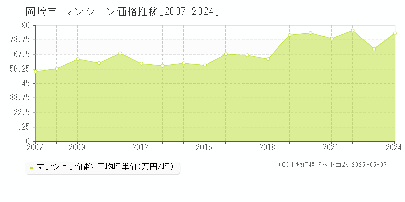 岡崎市(愛知県)のマンション価格推移グラフ(坪単価)[2007-2024年]