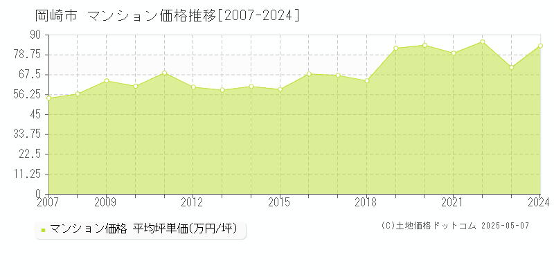 岡崎市全域のマンション価格推移グラフ 