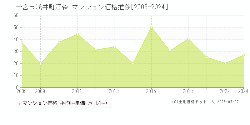 浅井町江森(一宮市)のマンション価格推移グラフ(坪単価)[2008-2024年]