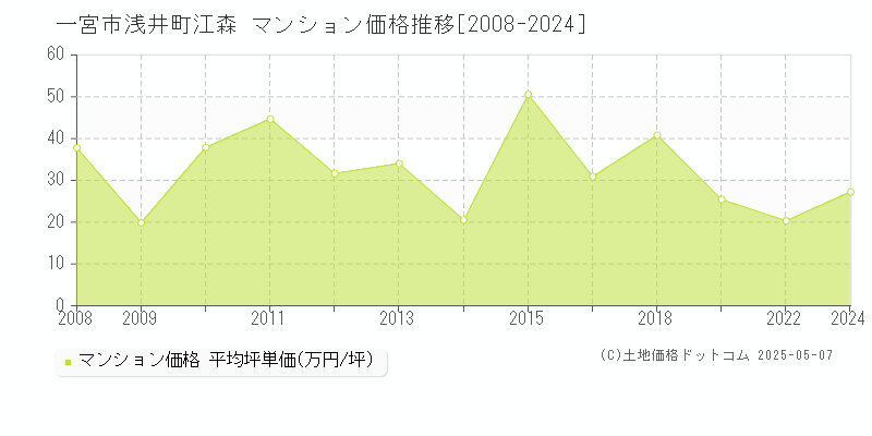 一宮市浅井町江森のマンション価格推移グラフ 