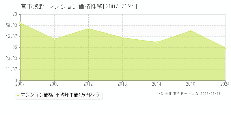 浅野(一宮市)のマンション価格推移グラフ(坪単価)[2007-2024年]