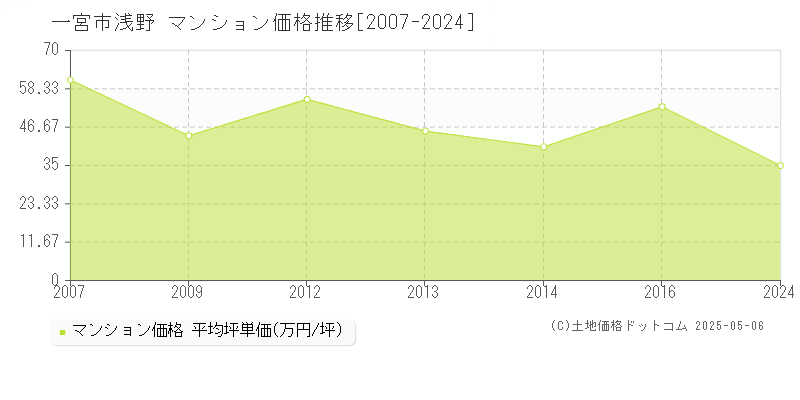 一宮市浅野のマンション価格推移グラフ 