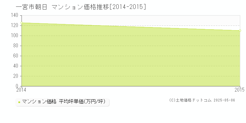 一宮市朝日のマンション価格推移グラフ 