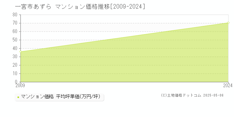 一宮市あずらのマンション価格推移グラフ 