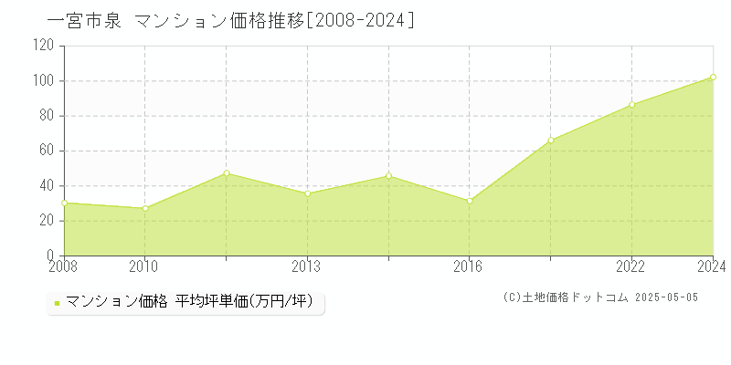泉(一宮市)のマンション価格推移グラフ(坪単価)[2008-2024年]
