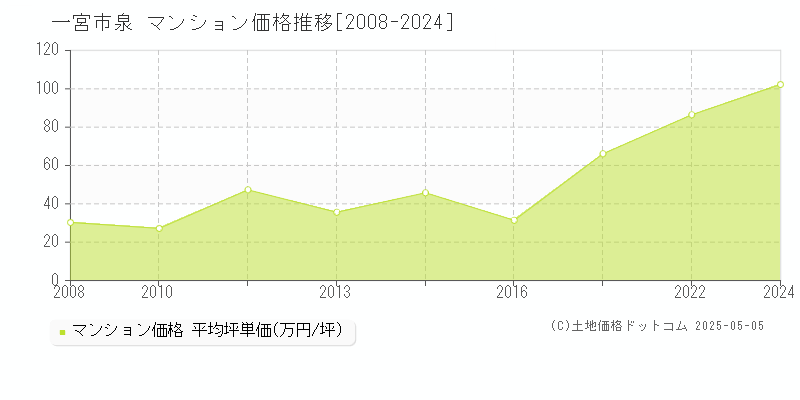 一宮市泉のマンション価格推移グラフ 