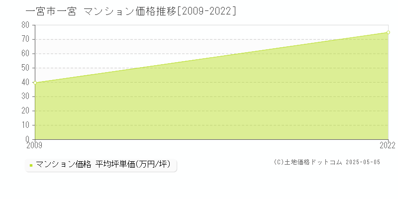 一宮(一宮市)のマンション価格推移グラフ(坪単価)[2009-2022年]
