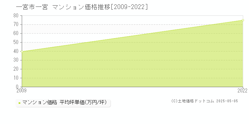 一宮市一宮のマンション価格推移グラフ 