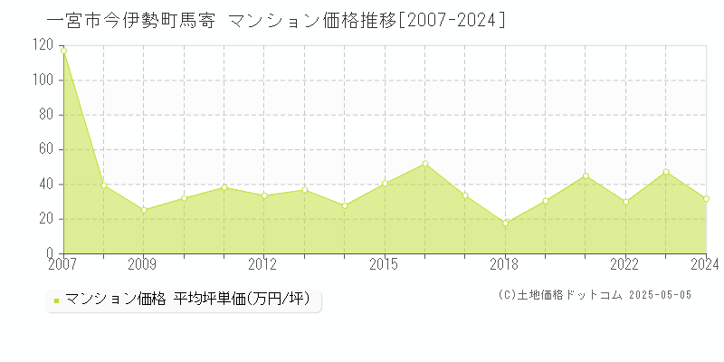 今伊勢町馬寄(一宮市)のマンション価格推移グラフ(坪単価)[2007-2024年]