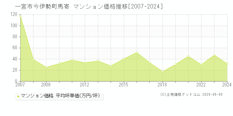 一宮市今伊勢町馬寄のマンション価格推移グラフ 