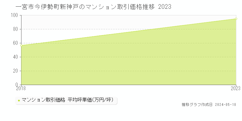 一宮市今伊勢町新神戸のマンション価格推移グラフ 