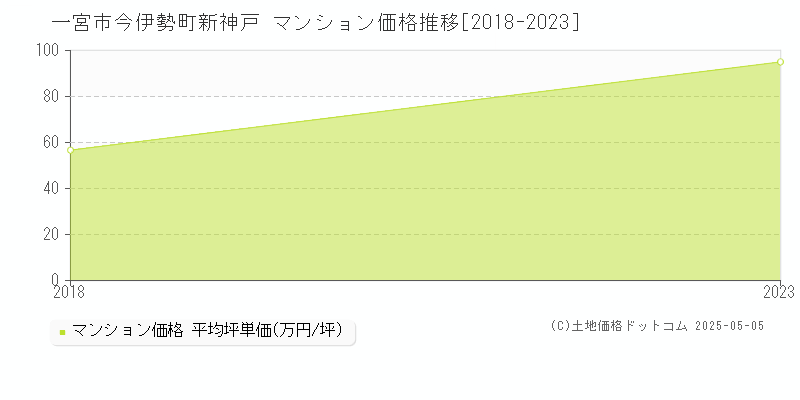 今伊勢町新神戸(一宮市)のマンション価格推移グラフ(坪単価)[2018-2023年]