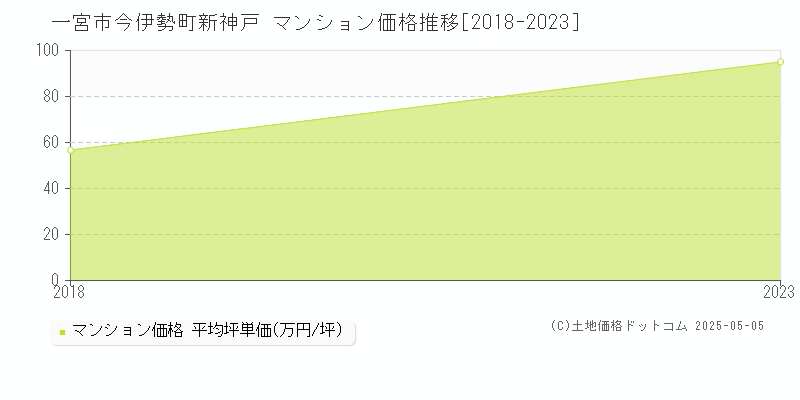 一宮市今伊勢町新神戸のマンション価格推移グラフ 