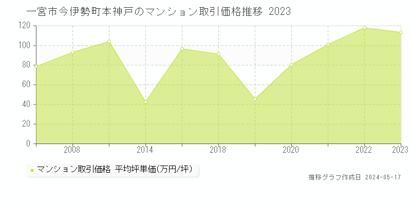 一宮市今伊勢町本神戸のマンション価格推移グラフ 