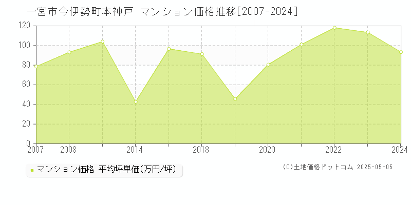 今伊勢町本神戸(一宮市)のマンション価格推移グラフ(坪単価)[2007-2024年]