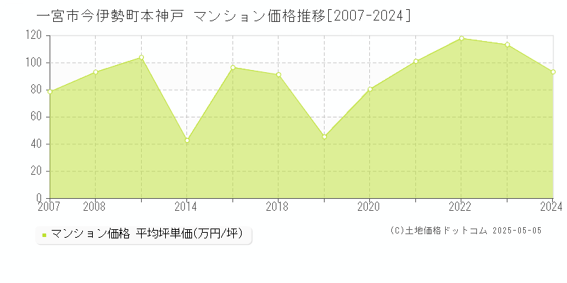 一宮市今伊勢町本神戸のマンション価格推移グラフ 