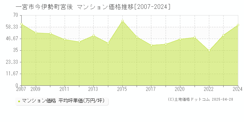 一宮市今伊勢町宮後のマンション価格推移グラフ 