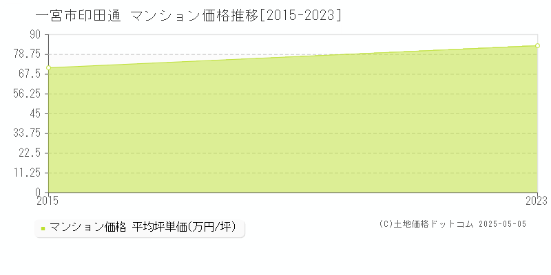 印田通(一宮市)のマンション価格推移グラフ(坪単価)[2015-2023年]