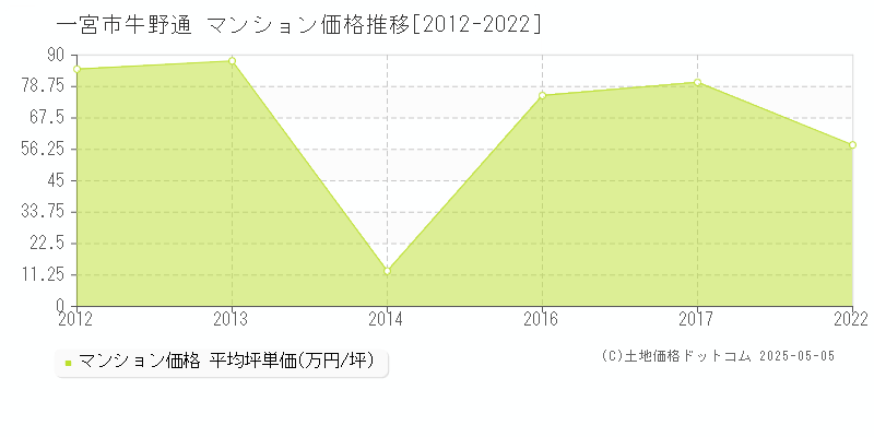 一宮市牛野通のマンション価格推移グラフ 