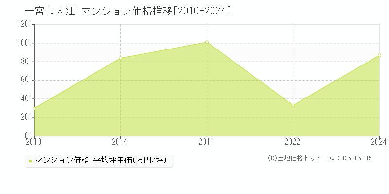 大江(一宮市)のマンション価格推移グラフ(坪単価)[2010-2024年]