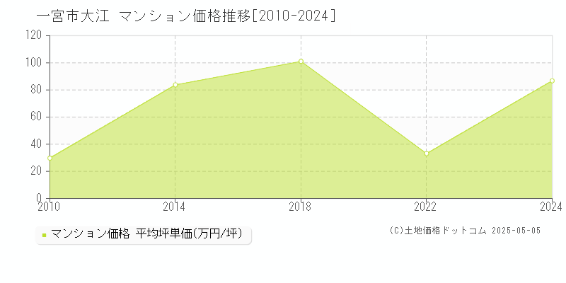 一宮市大江のマンション価格推移グラフ 