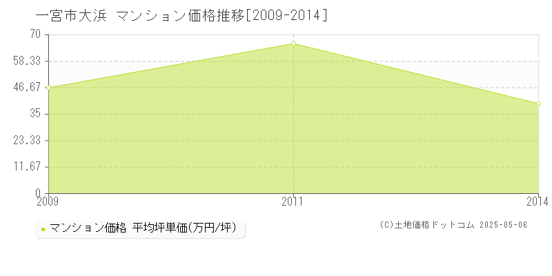 一宮市大浜のマンション価格推移グラフ 