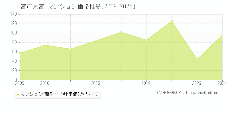 大宮(一宮市)のマンション価格推移グラフ(坪単価)[2009-2024年]