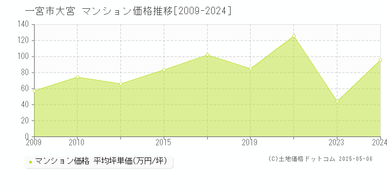 一宮市大宮のマンション価格推移グラフ 