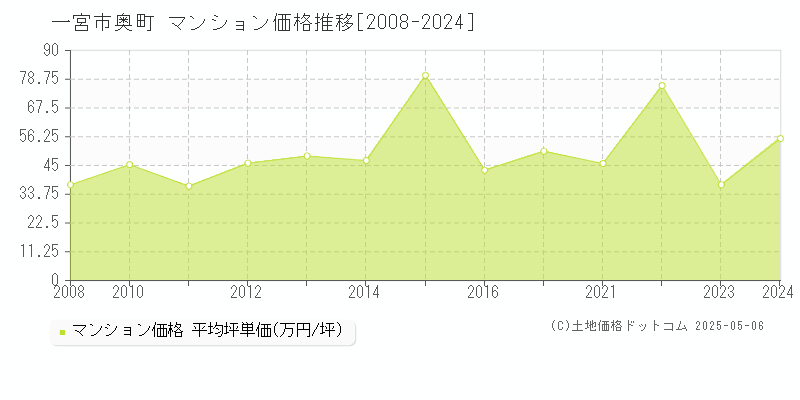 奥町(一宮市)のマンション価格推移グラフ(坪単価)[2008-2024年]