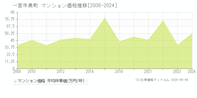 一宮市奥町のマンション価格推移グラフ 