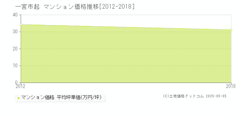 起(一宮市)のマンション価格推移グラフ(坪単価)[2012-2018年]