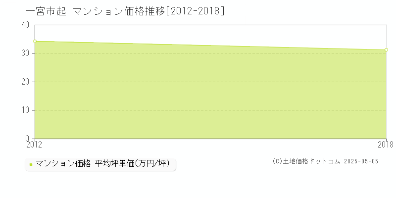 一宮市起のマンション価格推移グラフ 