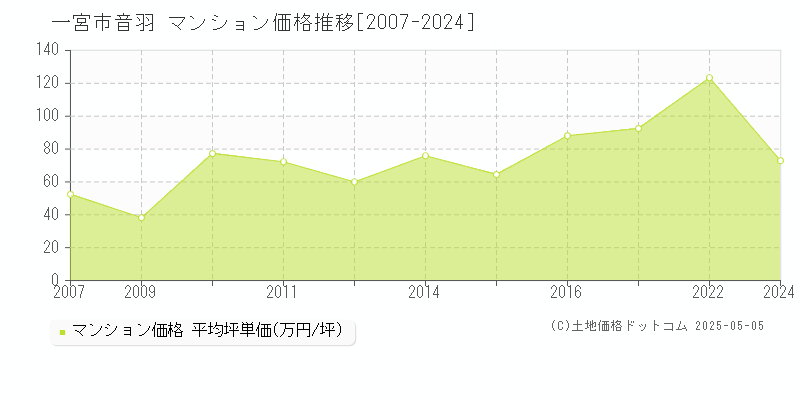 音羽(一宮市)のマンション価格推移グラフ(坪単価)[2007-2024年]