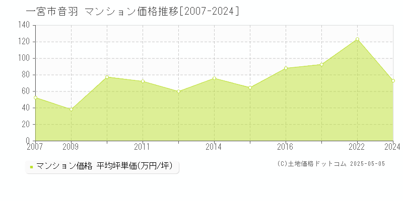 一宮市音羽のマンション価格推移グラフ 