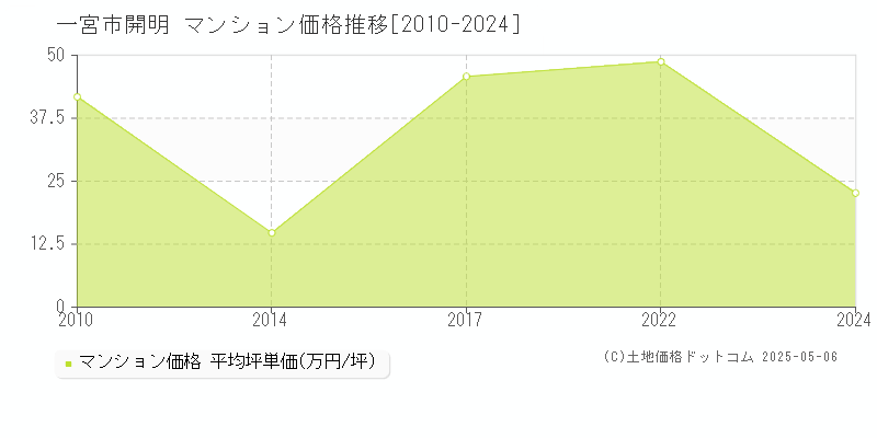 開明(一宮市)のマンション価格推移グラフ(坪単価)[2010-2024年]