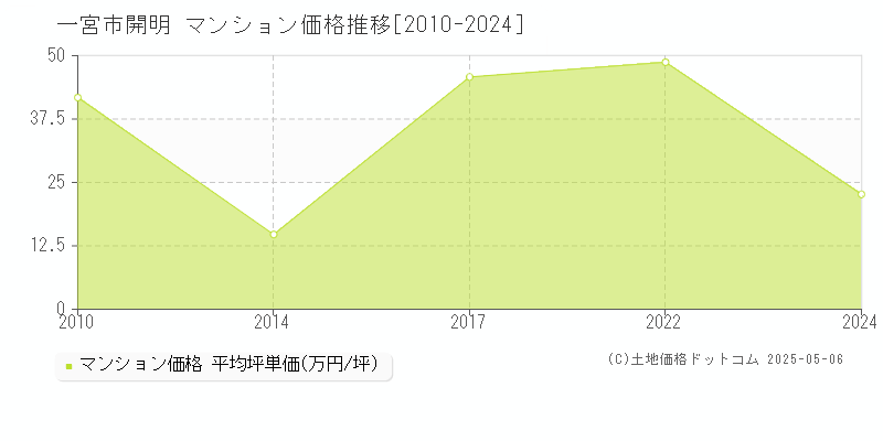 一宮市開明のマンション価格推移グラフ 