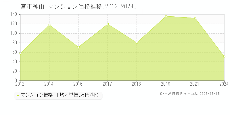 神山(一宮市)のマンション価格推移グラフ(坪単価)[2012-2024年]