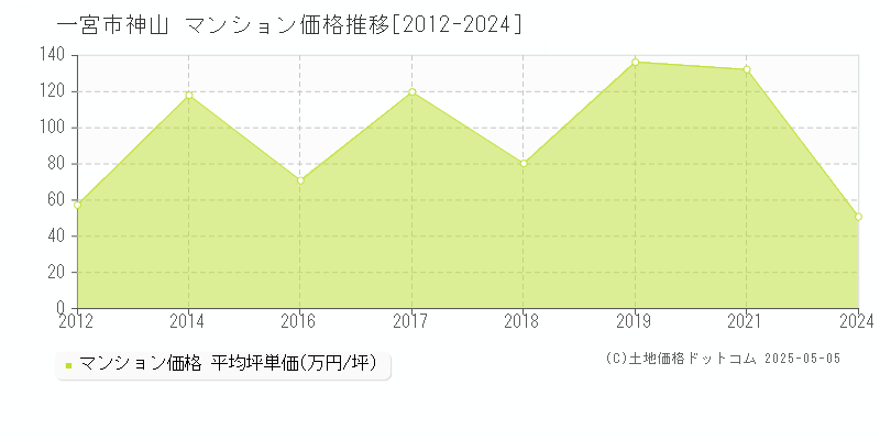 一宮市神山のマンション取引事例推移グラフ 