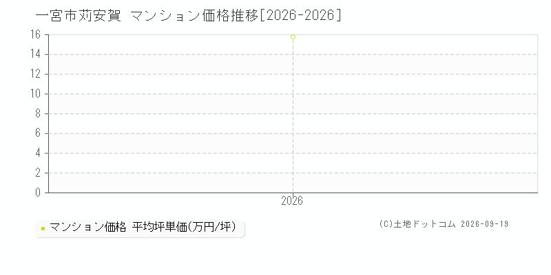 一宮市苅安賀のマンション価格推移グラフ(坪単価)[2026-2026年]