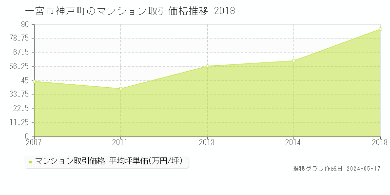 一宮市神戸町のマンション価格推移グラフ 