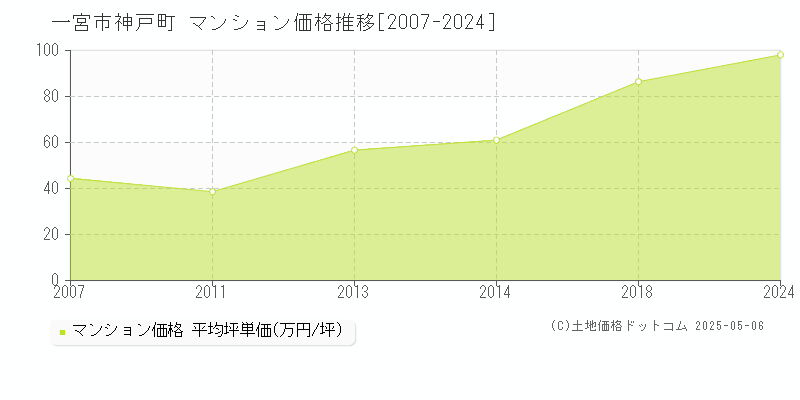 神戸町(一宮市)のマンション価格推移グラフ(坪単価)[2007-2024年]