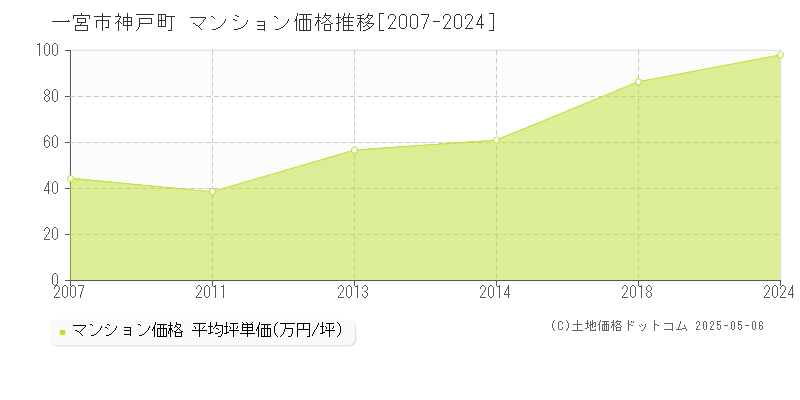 一宮市神戸町のマンション価格推移グラフ 