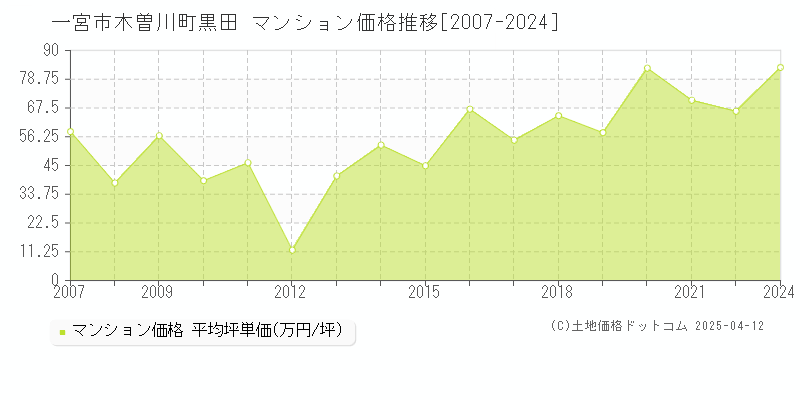 一宮市木曽川町黒田のマンション価格推移グラフ 