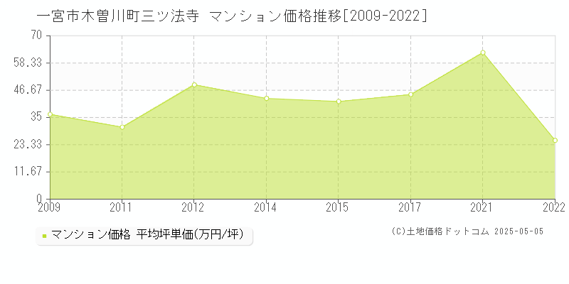 木曽川町三ツ法寺(一宮市)のマンション価格推移グラフ(坪単価)[2009-2022年]