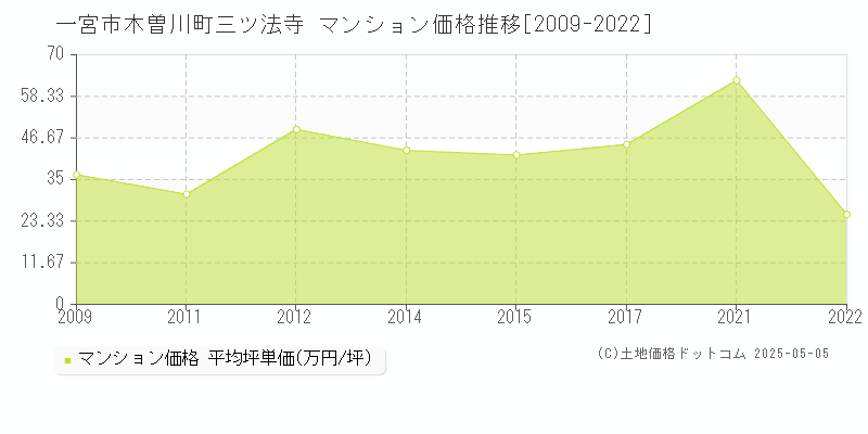 一宮市木曽川町三ツ法寺のマンション価格推移グラフ 