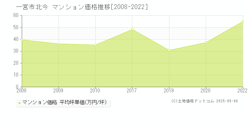 北今(一宮市)のマンション価格推移グラフ(坪単価)[2008-2022年]