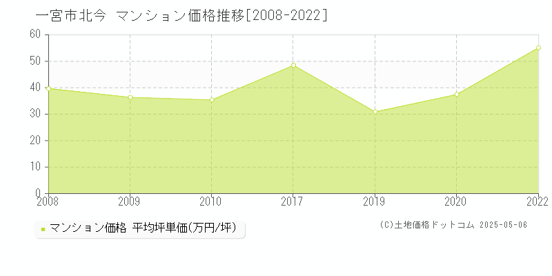 一宮市北今のマンション価格推移グラフ 