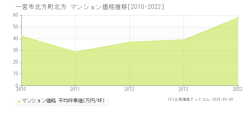 北方町北方(一宮市)のマンション価格推移グラフ(坪単価)[2010-2022年]