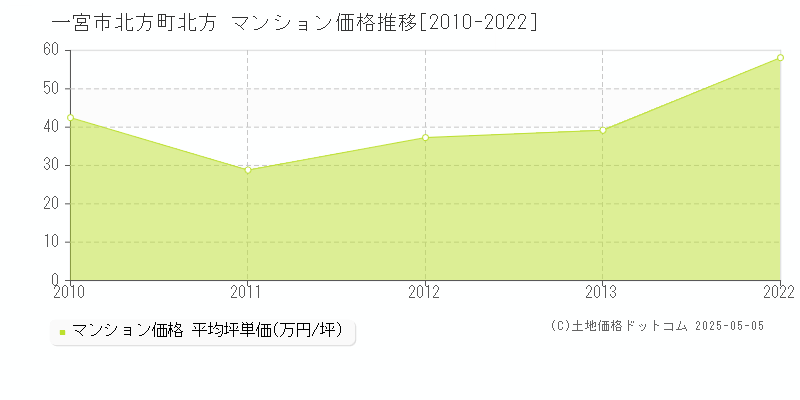 一宮市北方町北方のマンション価格推移グラフ 