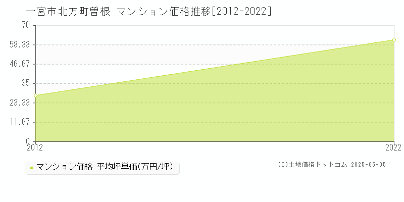 北方町曽根(一宮市)のマンション価格推移グラフ(坪単価)[2012-2022年]